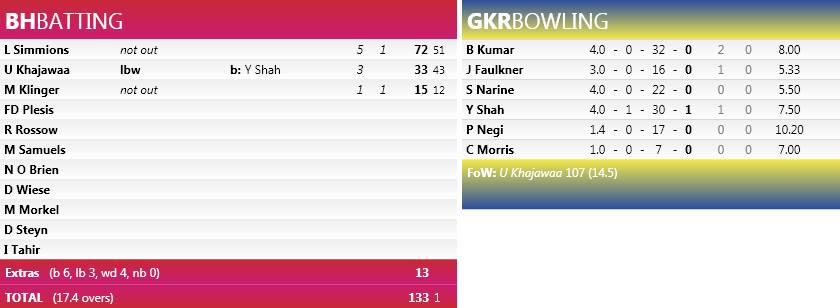 Warm up: 4 Things to learn from GKR vs BH